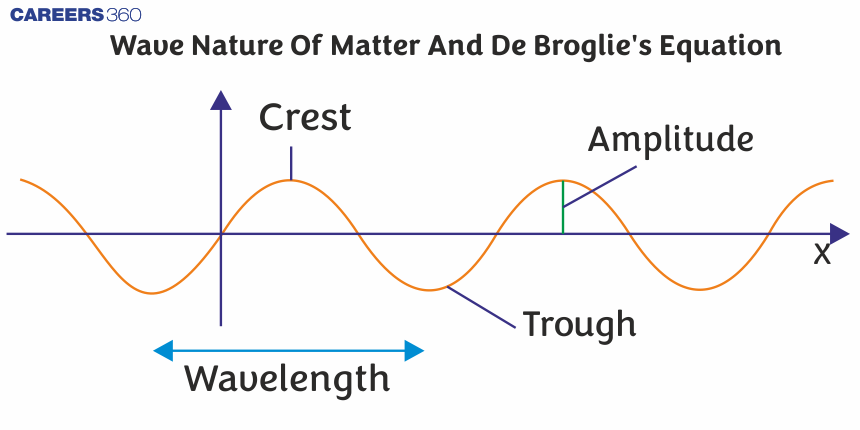 Wave Nature Of Matter And De Broglie's Equation